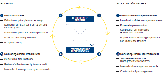 Risk management as a closed loop (graphic)