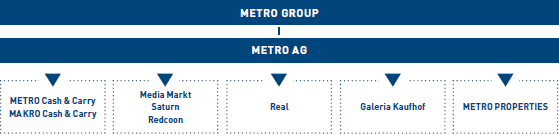 METRO GROUP im &Uuml;berblick (Grafik)