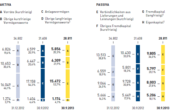 Kapitalstruktur der METRO GROUP (Grafik)