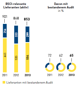 Lieferkette und Produkte &ndash; Sozialaudits bezogen auf Eigenimporte durch MGB Hong Kong (Balken- und Tortendiagramm)