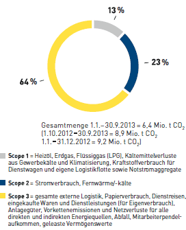 Energie- und Ressourcenmanagement &ndash; F&uuml;r Klimabilanz erfasste Emissionsquellen (Tortendiagramm)