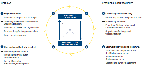 Risikomanagement als Regelkreislauf (Grafik)