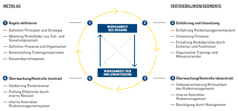 Risikomanagement als Regelkreislauf (Grafik)