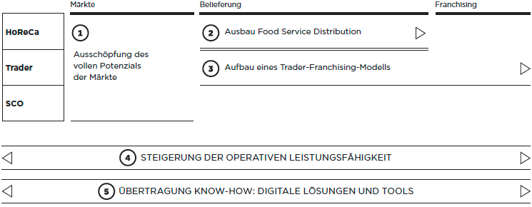 Strategie Gro&szlig;handel (Grafik)