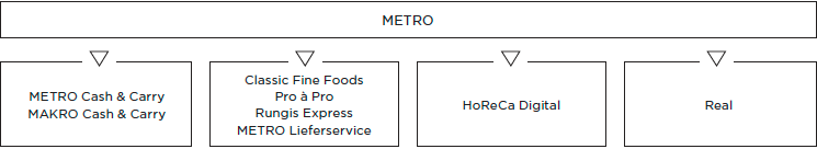 METRO im &Uuml;berblick (Grafik)
