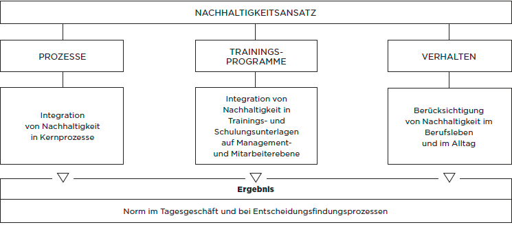 Verankerung von Nachhaltigkeit (Organigramm)