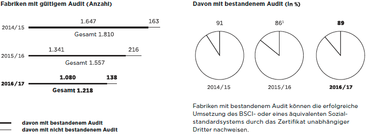 Sozialaudits bezogen auf Eigenimporte durch METRO Sourcing und Nichtlebensmitteleigenmarken der Vertriebslinien von METRO (Balken- und Tortendiagramm)