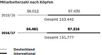 Mitarbeiterentwicklung von METRO (Balkendiagramm)