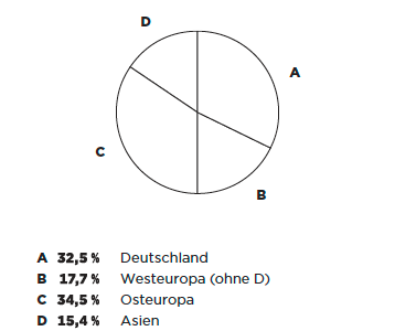 Mitarbeiter nach Regionen (Tortendiagramm)