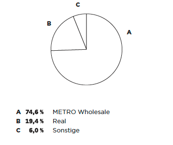 Mitarbeiter nach Segmenten (Tortendiagramm)