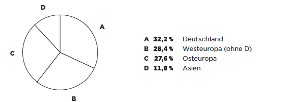 Konzernumsatz METRO 2016/17 (Tortendiagramm)