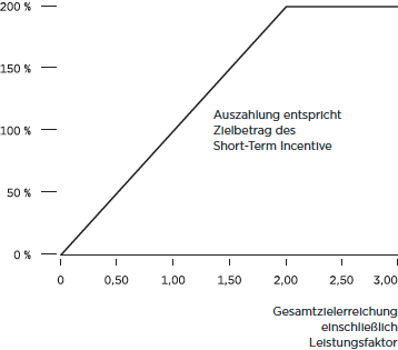 Short-term incentive &ndash; Auszahlungsermittlung (Grafik)