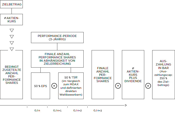 Long-term incentive (Grafik)