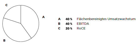 Parameter des Short-term incentive (Grafik)