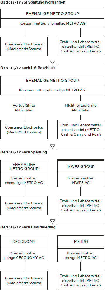 Begriffserl&auml;uterung METRO (Grafik)
