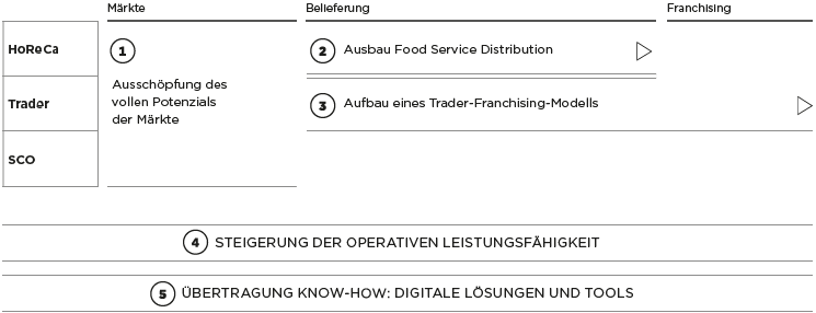 Strategie Gro&szlig;handel (Grafik)