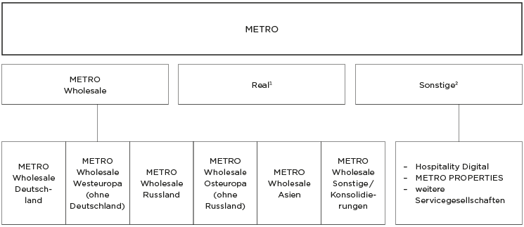 METRO im &Uuml;berblick (Grafik)
