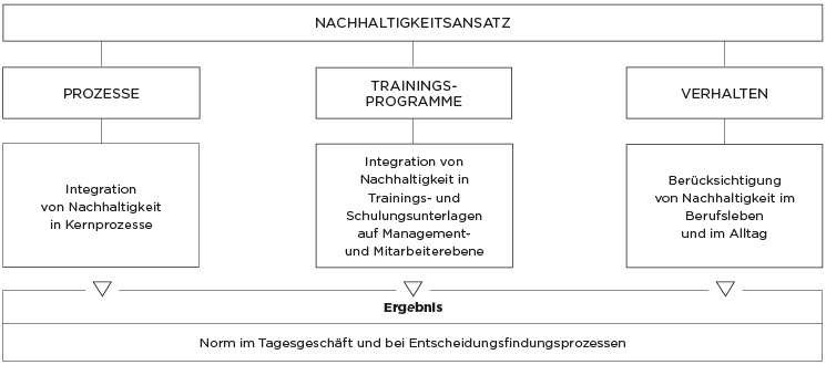 Verankerung von Nachhaltigkeit (Organigramm)