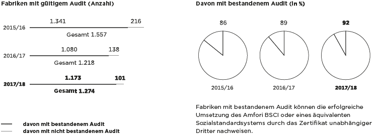 Fabriken mit g&uuml;ltigen Audit (Anzahl) davon mit bestandenem Audit (in %) (Balken- und Tortendiagramm)