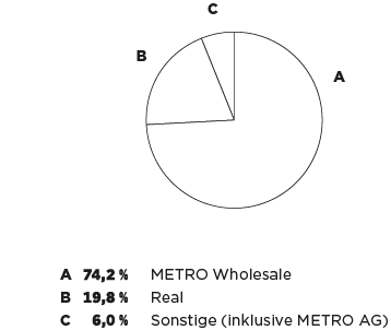 Mitarbeiter nach Vertriebslinien (Tortendiagramm)