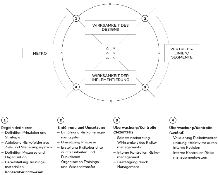 Risikomanagement als Regelkreislauf (Grafik)