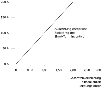 Short-term incentive &ndash; Auszahlungsermittlung (Grafik)