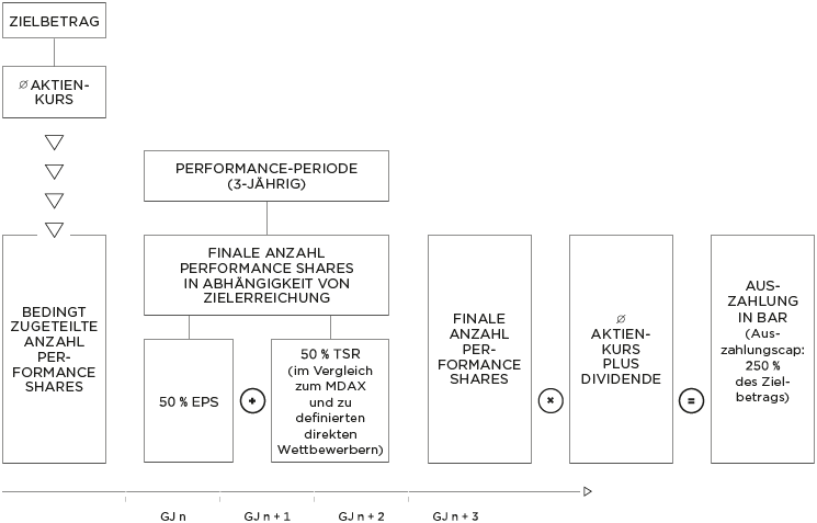 Long-term incentive (Grafik)