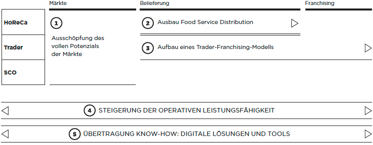 Strategie Gro&szlig;handel (Grafik)