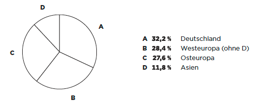 Konzernumsatz METRO 2016/17 (Tortendiagramm)