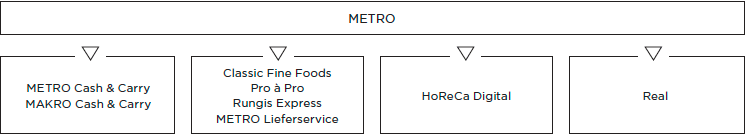 METRO im &Uuml;berblick (Grafik)