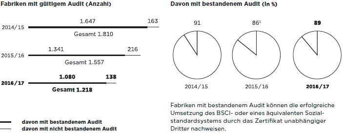 Sozialaudits bezogen auf Eigenimporte durch METRO Sourcing und Nichtlebensmitteleigenmarken der Vertriebslinien von METRO (Balken- und Tortendiagramm)