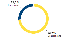 Umsatz Real 2012 (Tortendiagramm)