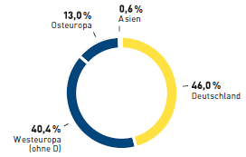 Umsatz Media-Saturn 2012 (Tortendiagramm)