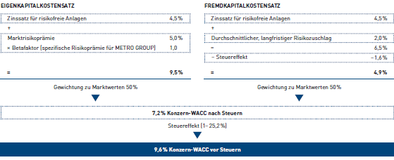 Konzern-WACC vor Steuern (Grafik)