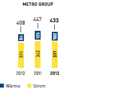 Energie &ndash; Stromverbrauch und W&auml;rmeenergieverbrauch (Grafik)