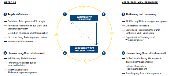 Risikomanagement als Regelkreislauf (Grafik)