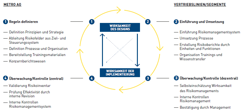 Risikomanagement als Regelkreislauf (Grafik)