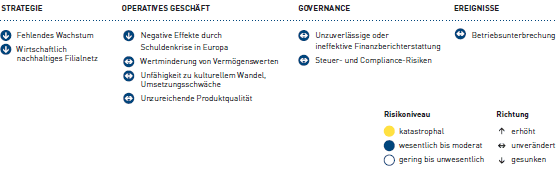 Gesamtrisikosituation der METRO GROUP (Grafik)