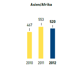 Klimaziel &ndash; Treibhausgas-Emissionen in kg CO2 (CO2-&Auml;quivalent) je m2 Verkaufsfl&auml;che &ndash; Asien/Afrika (Balkendiagramm)
