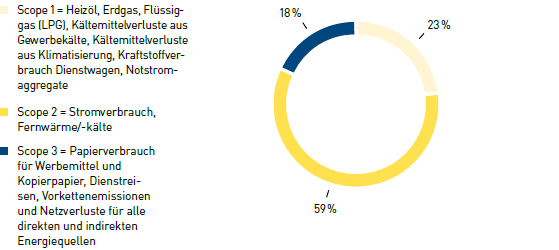 Klimabilanz &ndash; Emissionsquellen des Klimaschutzziels (Tortendiagramm)