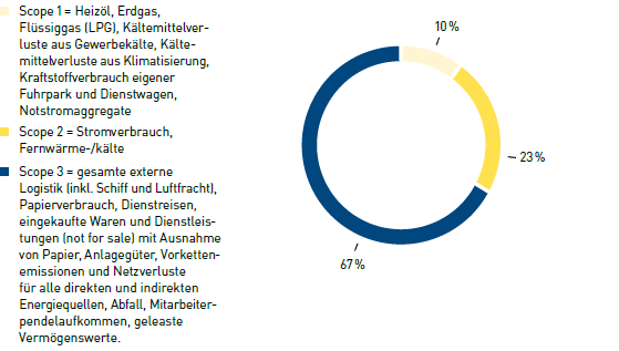 Klimabilanz &ndash; alle erfassten Emissionsquellen (Tortendiagramm)