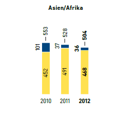 Energie &ndash; Stromverbrauch in kWh je m2 Verkaufsfl&auml;che/W&auml;rmeenergieverbrauch in kWh je m2 &ndash; Asien/Afrika (Balkendiagramm)