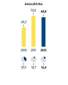 Abfall &ndash; Abfallaufkommen in kg je m2 Verkaufsfl&auml;che/Recyclingquote in % &ndash; Asien/Afrika (Balkendiagramm)
