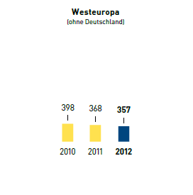 Wasser &ndash; Wasserverbrauch in l je m2 Verkaufsfl&auml;che &ndash; Westeuropa (Balkendiagramm)