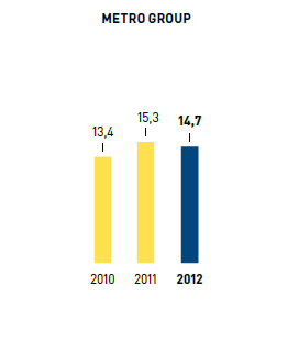 K&auml;ltemittel &ndash; Nachf&uuml;llrate in % &ndash; METRO GROUP (Balkendiagramm)