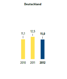 K&auml;ltemittel &ndash; Nachf&uuml;llrate in % &ndash; Deutschland (Balkendiagramm)