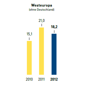 K&auml;ltemittel &ndash; Nachf&uuml;llrate in % &ndash; Westeuropa (Balkendiagramm)