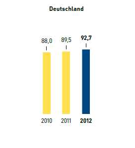 Papier &ndash; Anteil &ouml;kologisch optimiertes Papier in % &ndash; Deutschland (Balkendiagramm)