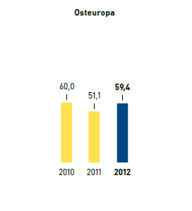 Papier &ndash; Anteil &ouml;kologisch optimiertes Papier in % &ndash; Osteuropa (Balkendiagramm)
