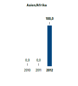 Papier &ndash; Anteil &ouml;kologisch optimiertes Papier in % &ndash; Asien/Afrika (Balkendiagramm)